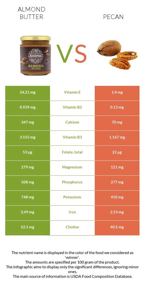 Almond Butter Vs Pecan — In Depth Nutrition Comparison