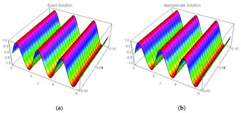 Three Dimensional Plots Of The A Exact Solution And B Approximate