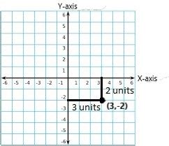 The Distance Between The X Axis And Point 3 2 Is