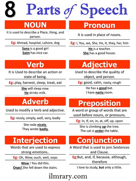 8 Parts Of Speech In English And Its Types With Examples Ilmrary