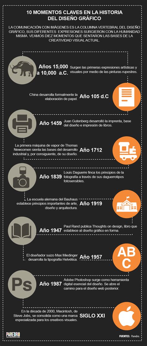 Infografia Linea Del Tiempo De La Historia Del Diseno Grafico