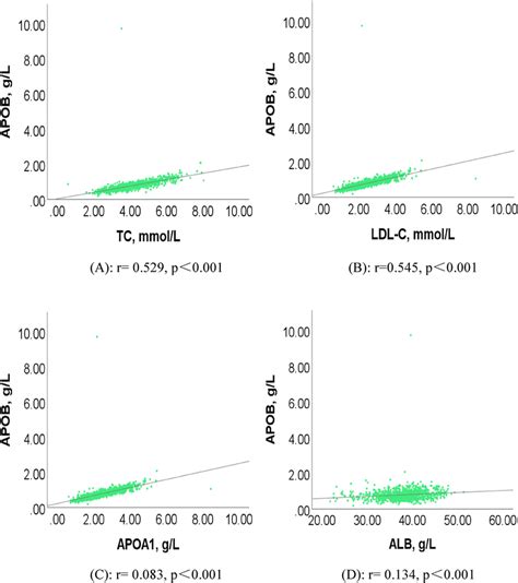 The Related Factors Of Apob Levels In Af Patients A Correlation Download Scientific Diagram