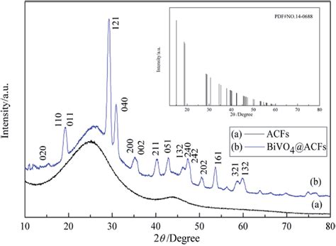 Xrd Patterns Of A Acfs And B Bivo 4 Acfs Download Scientific