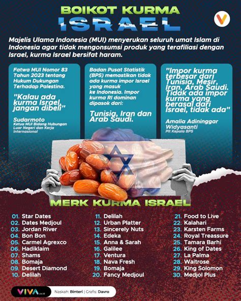 INFOGRAFIK Boikot Kurma Israel