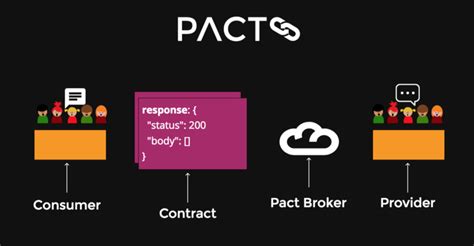 A Comprehensive Guide To Contract Testing Apis In A Service Oriented