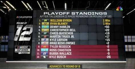 Here's the NASCAR Playoffs standings by WilliamNagel54 on DeviantArt