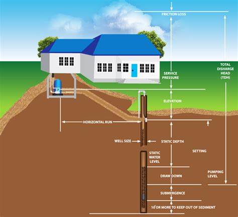 Home Water Well Diagram Submersible Well Pump Wiring Diagram