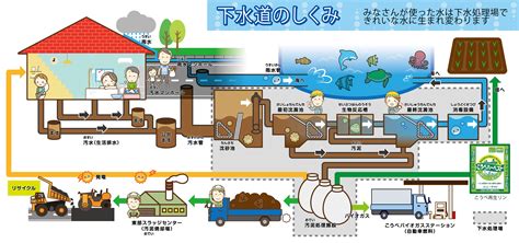 神戸市：神戸の下水道