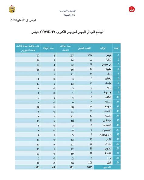 ارتفاع عدد الإصابات بفيروس كورونا في تونس إلى 1025 التوزيع الجغرافي