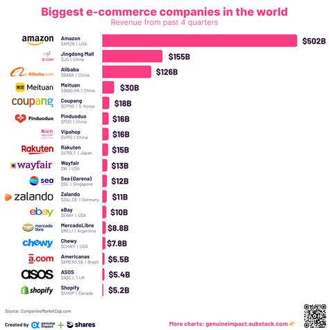 [oc] Biggest E Commerce Companies In The World R Dataisbeautiful