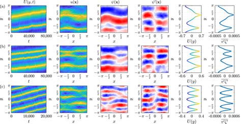 Slow Zonal Jet Migration In The Nl Model From Left To Right We Show