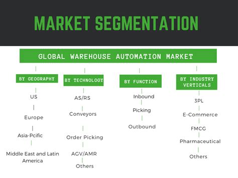 Global Warehouse Automation Market