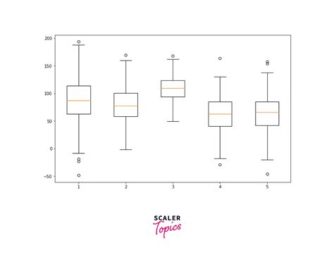 Boxplot Matplotlib Matplotlib Boxplot Scaler Topics Scaler Topics