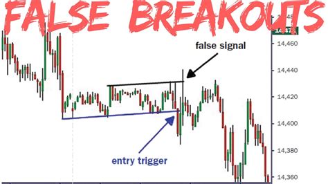 How To React To False Breakouts To How To Tell A Breakout From A