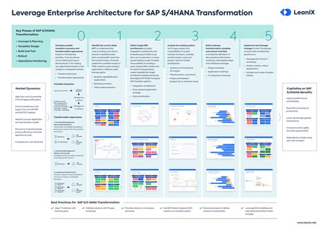 What Is The Sap Activate Framework 3 Pillars Explained Leanix