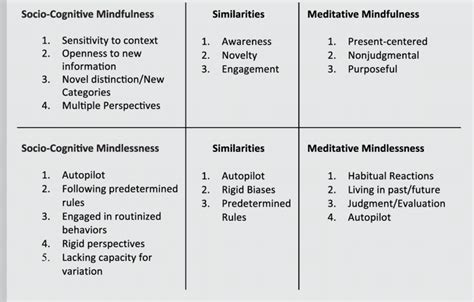 Meditative and Socio-Cognitive Mindfulness/Mindlessness Comparison | Download Scientific Diagram