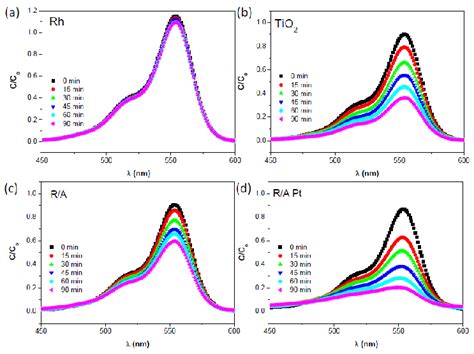 Photocatalytic Dye Degradation Results Under Uv Light Irradiation 365 Download Scientific