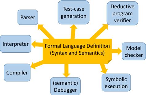 Semantics Language