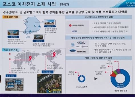 현장 노권선 포스코퓨처엠 에너지소재 연구소장 양·음극재 개발 전략 밝혀“2030년 양극재 15배↑·음극재 5배↑