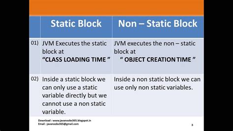 Difference Between Static Vs Non Static Method In Java