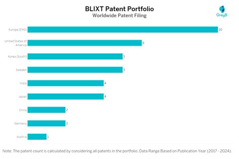 Blixt Patents Insights Stats Updated Insights Gate