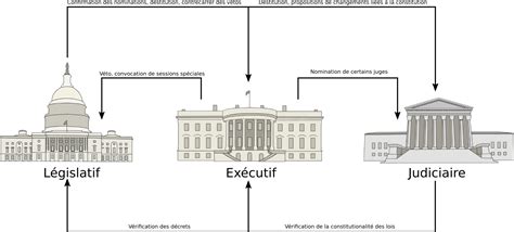 Processus Législatif Du Congrès Américain