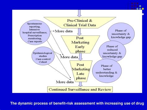 Ppt Safety Monitoring In Clinical Trials Powerpoint Presentation