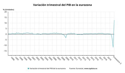 El PIB y el empleo en la eurozona en gráficos