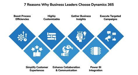 How Dynamics Empowers Business Leaders To Make Better Decisions