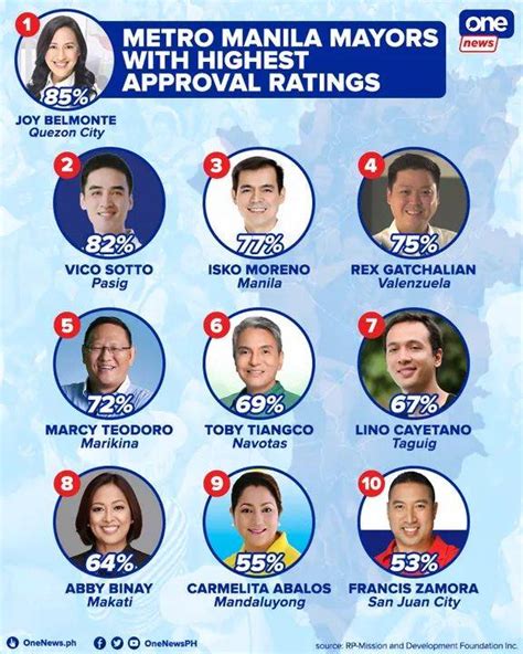 Onenews Metro Manila Mayors With Highest Approval Ratings Philippines