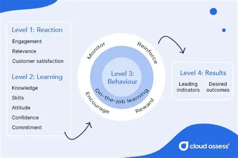 Kirkpatrick Evaluation Model Examples And Effectiveness