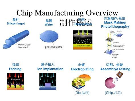 芯片制造流程pptword文档在线阅读与下载无忧文档