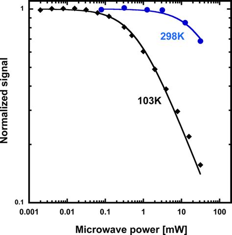 Epr Saturation Epr Saturation Behaviour Of The Mfr2 Radical At 103 And