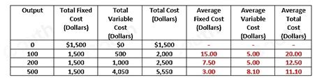 Solved The Table Below Shows The Monthly Cost Of Producing Vintage