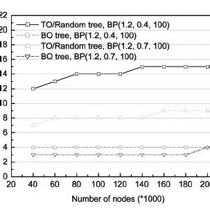 Analytical Comparison Of Reliability Indices Node Lifetime Ln