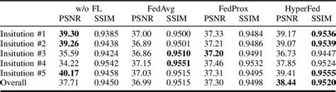 Figure 1 From Hypernetwork Based Personalized Federated Learning For