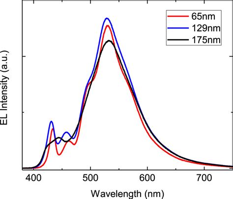 Room Temperature El Spectrum For N Zno Nrs N Sic Schottky Leds With