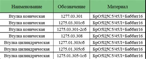Втулка коническая и цилиндрическая для конусной дробилки КСД КМД купить ...