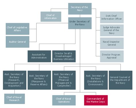 Us Navy Org Chart A Visual Reference Of Charts Chart Master