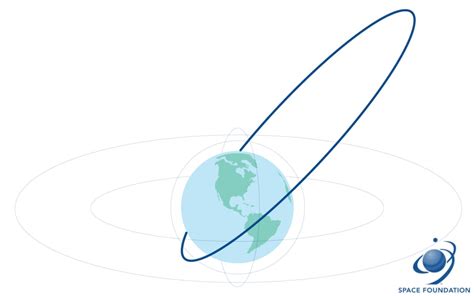 Types Of Orbits Space Foundation