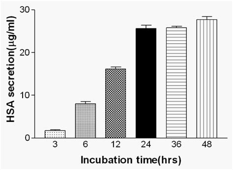 Time Dependent Effect Of Simvastatin On Hsa Secretion In Hepg2 Cells