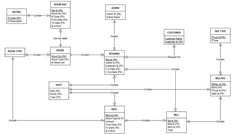 Mysql Database Design Of Room Booking System In A Hotel Database