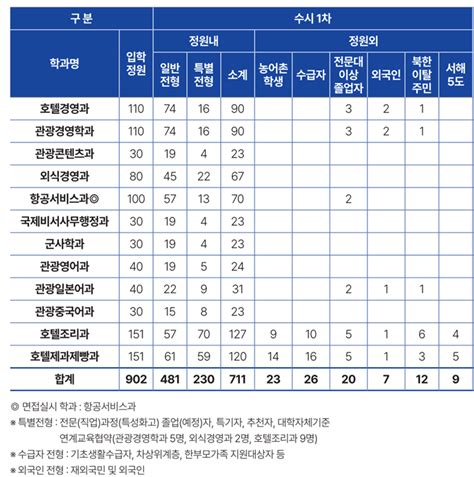 한국관광대학교