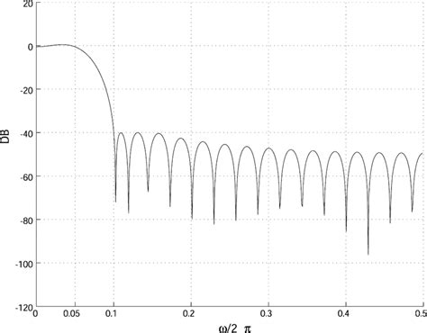 Frequency Response Of The Linear Phase Fir Filter With Order M 34 35 Download Scientific