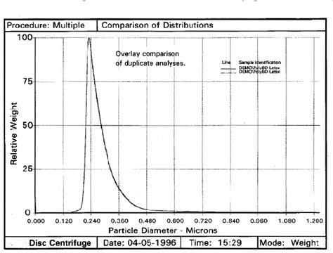 figure     method  size analysis   density particles