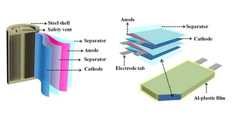 How Do Sodium Ion Batteries Work Himax