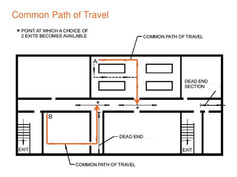 Ppt Decoded 3 Egress And Life Safety Powerpoint Presentation Free