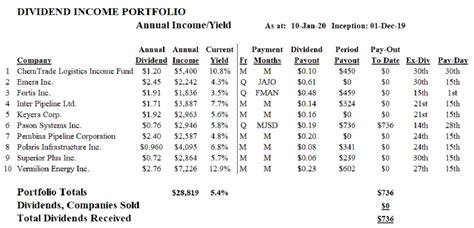 Dividend-Income Portfolio Performs Strongly - eResearch