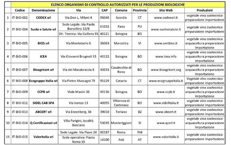 Organictruffle It Enti Certificatori