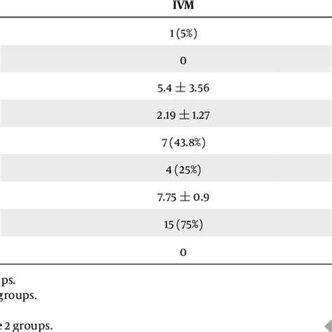 Comparison Of Clinical And Outcome Variables Between The Study Groups